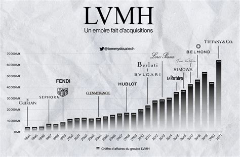 lvmh fatturato|lvmh website.